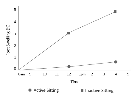 Foot Machine Graph